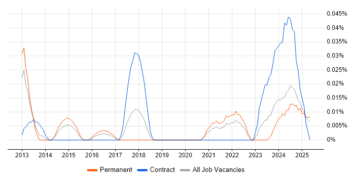 Job vacancy trend for Conga in the Midlands Job vacancy trend for Conga in the Midlands