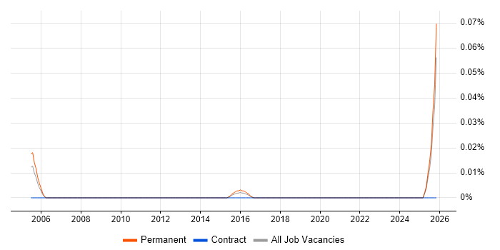 Conjoint Analysis job vacancy trend in the Midlands