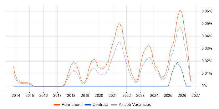 ConnectWise Job Trends, Salaries & Related Skills in the Midlands | IT ...