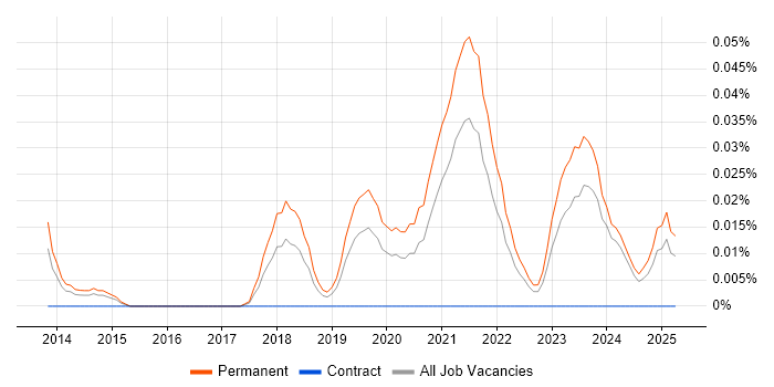 Job vacancy trend for ConnectWise in the Midlands Job vacancy trend for ConnectWise in the Midlands