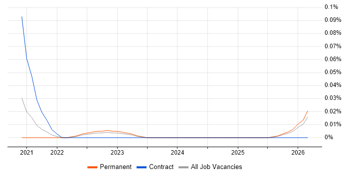 Consent Management job vacancy trend in the Midlands