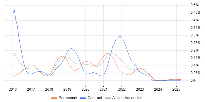 Job vacancy trend for Consul in the Midlands Job vacancy trend for Consul in the Midlands