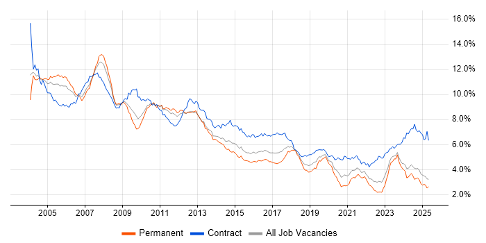 Job vacancy trend for Consultant in the Midlands Job vacancy trend for Consultant in the Midlands
