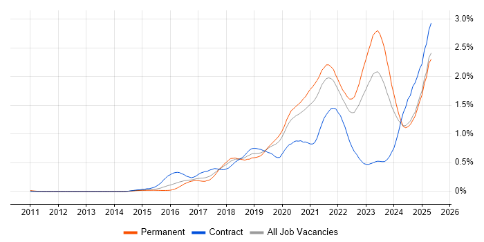 Job vacancy trend for Containerisation in the Midlands Job vacancy trend for Containerisation in the Midlands
