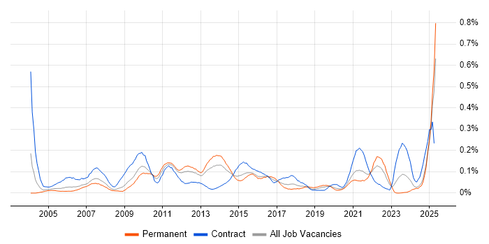 Job vacancy trend for Content Development in the Midlands Job vacancy trend for Content Development in the Midlands