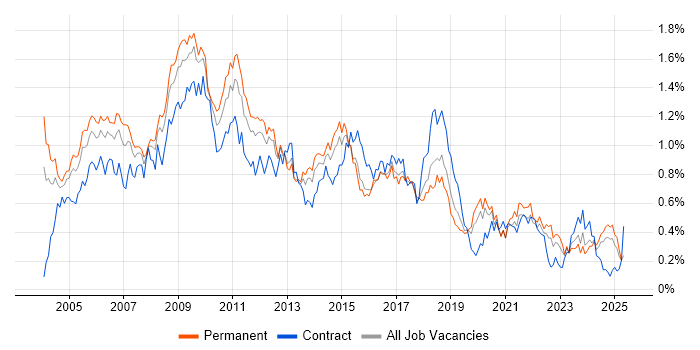 Job vacancy trend for Content Management in the Midlands Job vacancy trend for Content Management in the Midlands