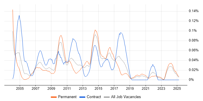 Job vacancy trend for Content Manager in the Midlands Job vacancy trend for Content Manager in the Midlands