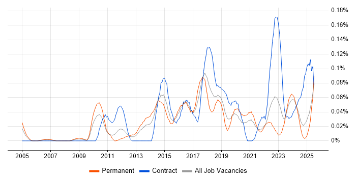 Job vacancy trend for Content Strategy in the Midlands Job vacancy trend for Content Strategy in the Midlands