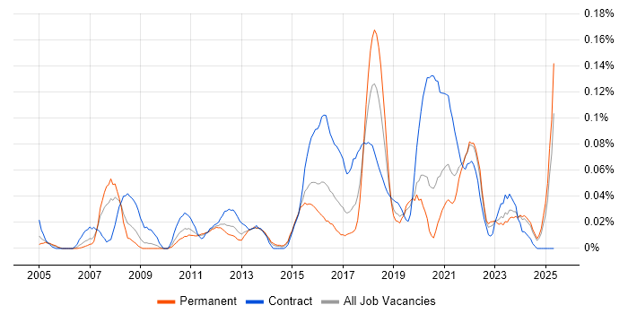 Job vacancy trend for Content Writing in the Midlands Job vacancy trend for Content Writing in the Midlands