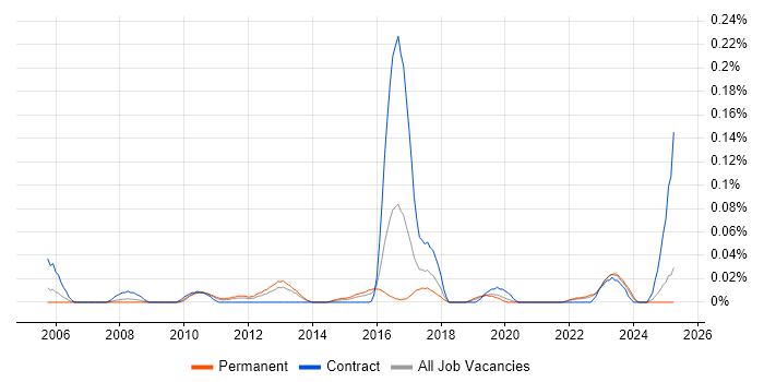 Job vacancy trend for Contextual Inquiry in the Midlands Job vacancy trend for Contextual Inquiry in the Midlands