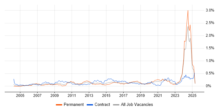 Job vacancy trend for Contingency Planning in the Midlands Job vacancy trend for Contingency Planning in the Midlands