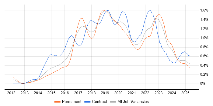 Job vacancy trend for Continuous Delivery in the Midlands Job vacancy trend for Continuous Delivery in the Midlands