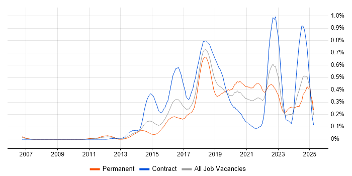 Job vacancy trend for Continuous Deployment in the Midlands