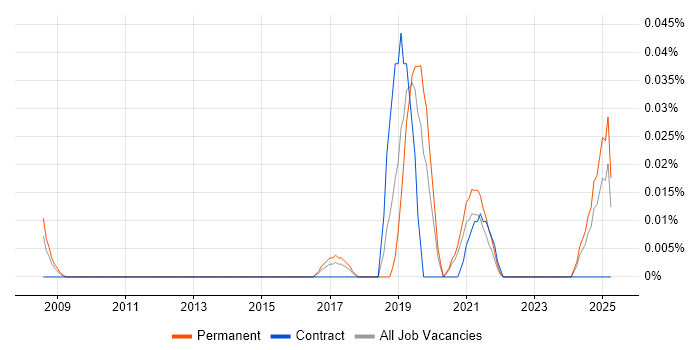 Job vacancy trend for Continuous Improvement Analyst in the Midlands Job vacancy trend for Continuous Improvement Analyst in the Midlands