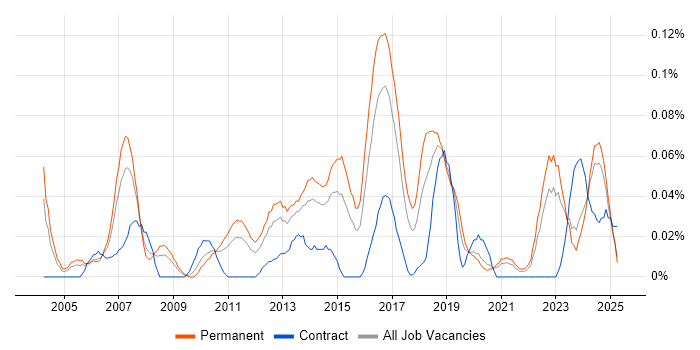 Job vacancy trend for Continuous Improvement Process in the Midlands Job vacancy trend for Continuous Improvement Process in the Midlands