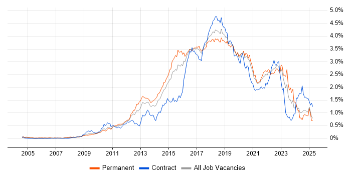 Job vacancy trend for Continuous Integration in the Midlands Job vacancy trend for Continuous Integration in the Midlands