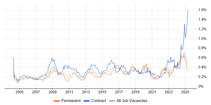 Job vacancy trend for Contract Management in the Midlands Job vacancy trend for Contract Management in the Midlands