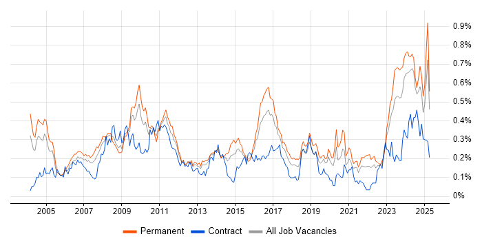 Job vacancy trend for Contract Negotiation in the Midlands Job vacancy trend for Contract Negotiation in the Midlands