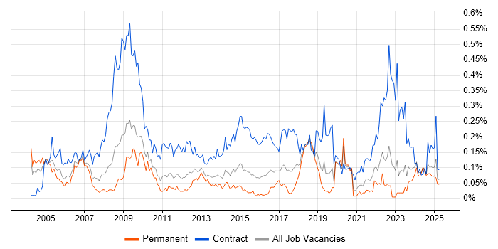 Job vacancy trend for Contracts Manager in the Midlands Job vacancy trend for Contracts Manager in the Midlands