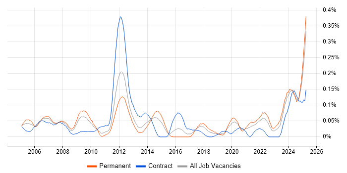 Job vacancy trend for Control Systems Engineer in the Midlands Job vacancy trend for Control Systems Engineer in the Midlands