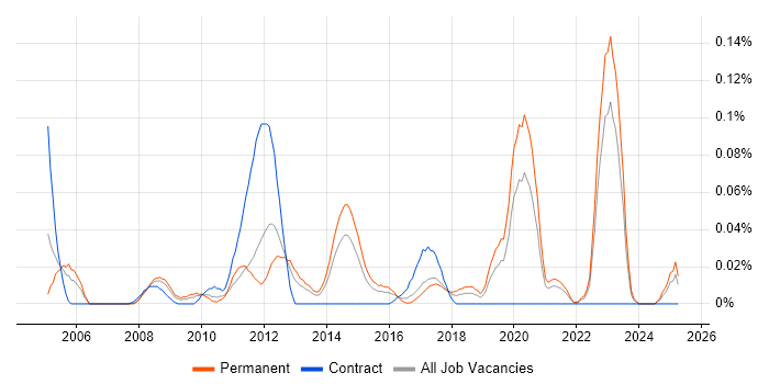 Job vacancy trend for Control Theory in the Midlands Job vacancy trend for Control Theory in the Midlands