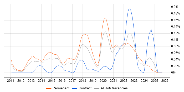 Converged Infrastructure job vacancy trend in the Midlands