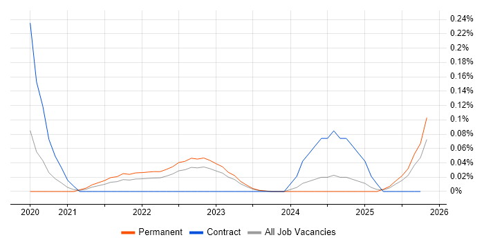 Conversational AI job vacancy trend in the Midlands