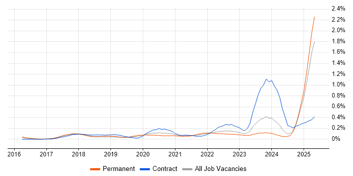 Job vacancy trend for Conversational UI in the Midlands Job vacancy trend for Conversational UI in the Midlands