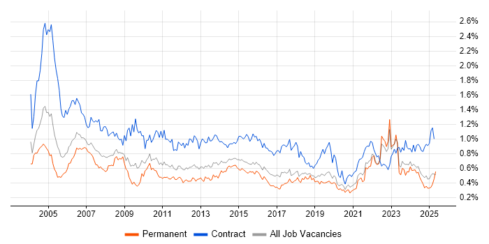 Job vacancy trend for Coordinator in the Midlands Job vacancy trend for Coordinator in the Midlands