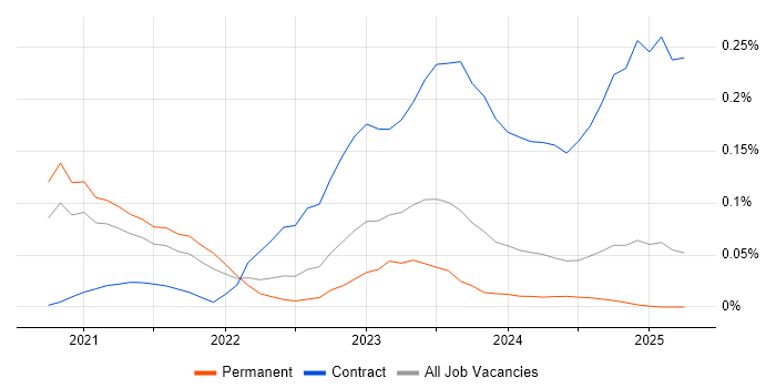 Job vacancy trend for Copilot Studio in the Midlands Job vacancy trend for Copilot Studio in the Midlands