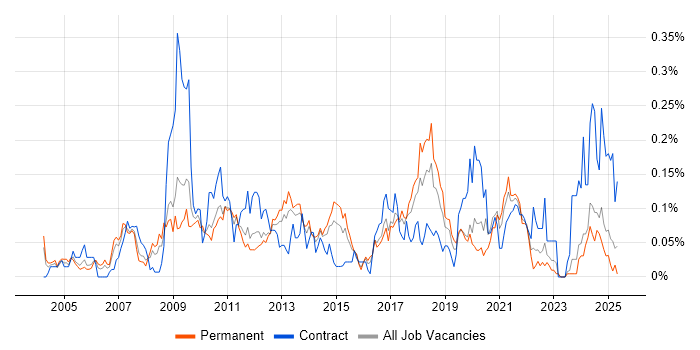 Job vacancy trend for Copywriting in the Midlands Job vacancy trend for Copywriting in the Midlands