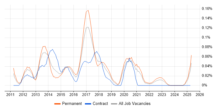 Job vacancy trend for Core Data in the Midlands Job vacancy trend for Core Data in the Midlands