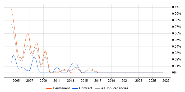 CorelDRAW job vacancy trend in the Midlands