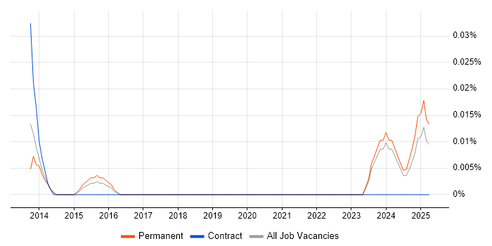 Job vacancy trend for Corona SDK in the Midlands