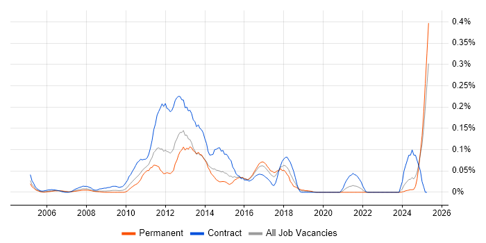 Job vacancy trend for Corporate Banking in the Midlands Job vacancy trend for Corporate Banking in the Midlands