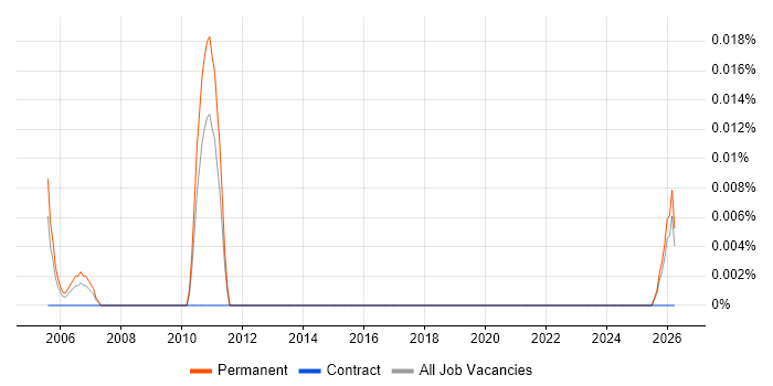 Corporate Sales Manager job vacancy trend in the Midlands