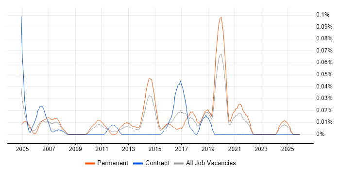 COSO job vacancy trend in the Midlands