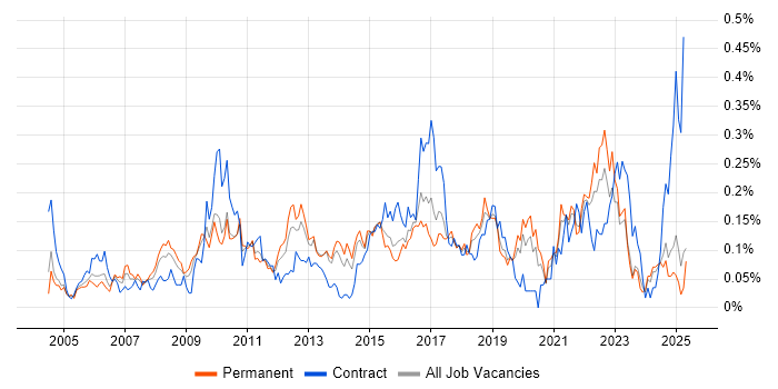 Job vacancy trend for Cost-Benefit Analysis in the Midlands Job vacancy trend for Cost-Benefit Analysis in the Midlands