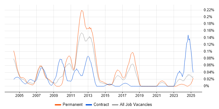 Job vacancy trend for Cost Centre Accounting in the Midlands Job vacancy trend for Cost Centre Accounting in the Midlands