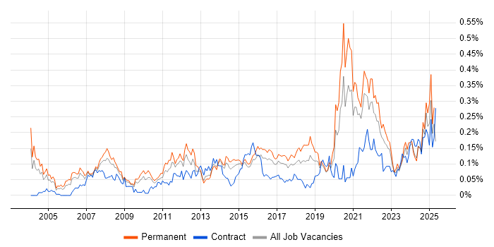 Job vacancy trend for Cost Control in the Midlands Job vacancy trend for Cost Control in the Midlands