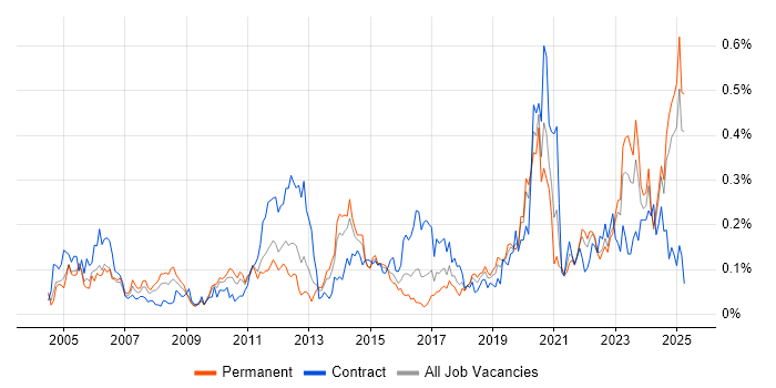 Job vacancy trend for Cost Management in the Midlands