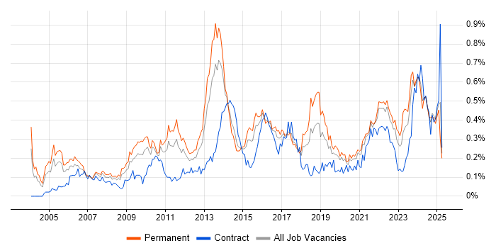 Job vacancy trend for Cost Reduction in the Midlands Job vacancy trend for Cost Reduction in the Midlands
