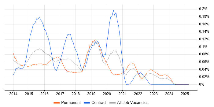 Job vacancy trend for Couchbase in the Midlands Job vacancy trend for Couchbase in the Midlands