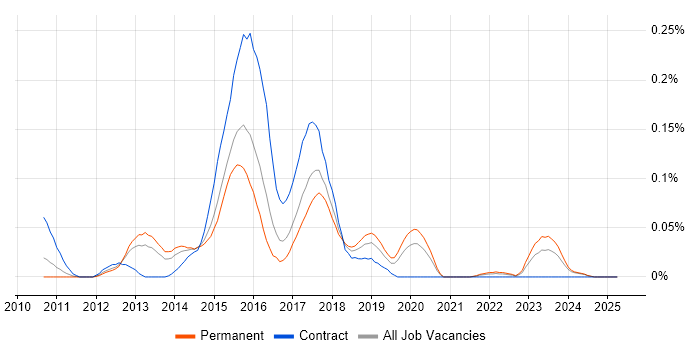 Job vacancy trend for CouchDB in the Midlands Job vacancy trend for CouchDB in the Midlands