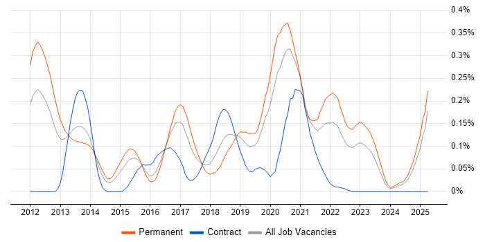 Job vacancy trend for CQRS in the Midlands Job vacancy trend for CQRS in the Midlands