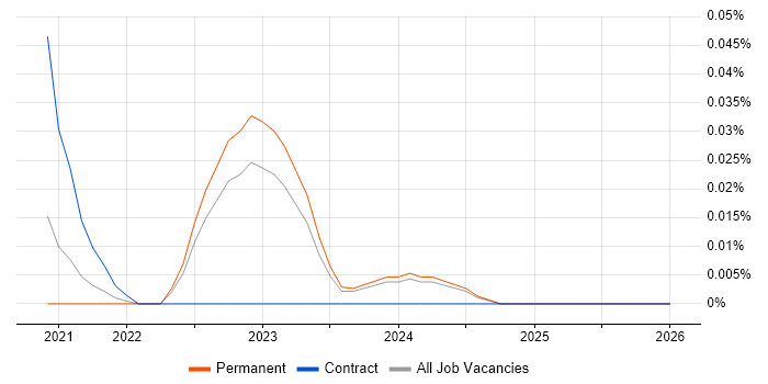 Crashlytics job vacancy trend in the Midlands
