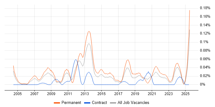Job vacancy trend for Creative Marketing in the Midlands