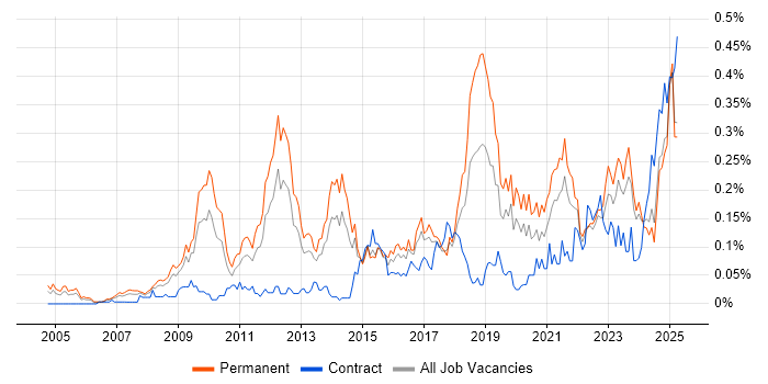 Job vacancy trend for Creative Problem-Solving in the Midlands Job vacancy trend for Creative Problem-Solving in the Midlands