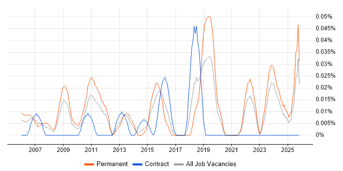 Creative Strategy job vacancy trend in the Midlands