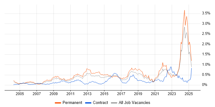 Job vacancy trend for Creative Thinking in the Midlands Job vacancy trend for Creative Thinking in the Midlands